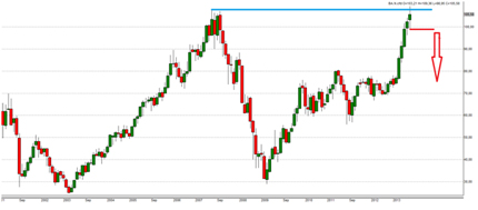 Aktien CFD short verkaufen