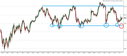 Aktien CFD short verkaufen