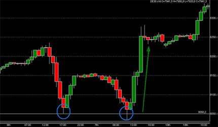 DAX Trading CFD Futures Boerse