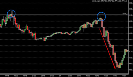 Trading DAX CFD Futures Boerse