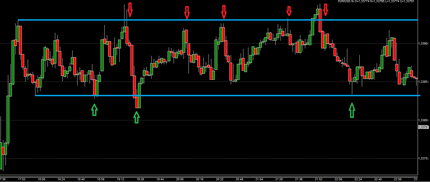 Trading Strategie Range CFD Forex Futures