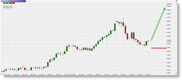 Signal de trading Forex