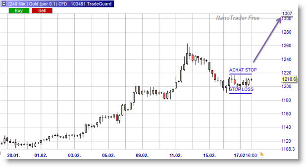 Signal de trading sur or (gold)