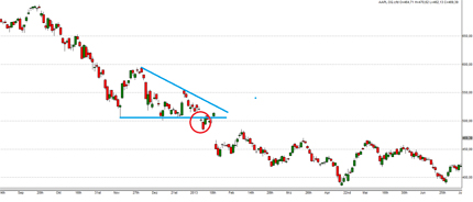 Technische Analyse Dreiecksformationen Trading