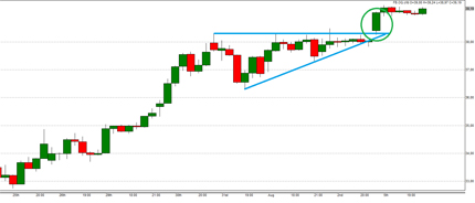 Technische Analyse Dreiecksformationen Trading