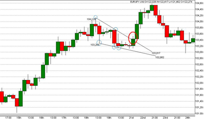 Technische Analyse Keil Muster