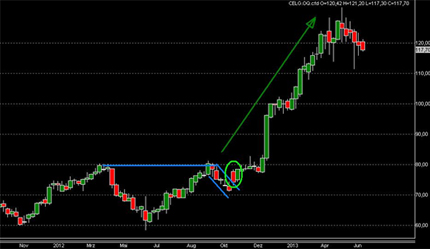 Technische Analyse Muster Cup and Handle