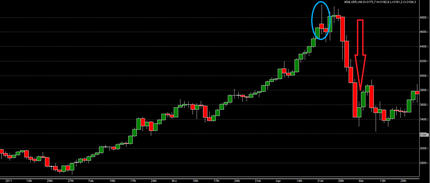 Technische Analyse Trading Trader Strategie