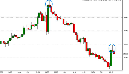 Technische Analyse Umkehrstab Muster