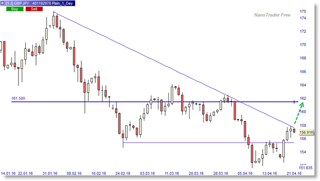 paire fx gbp/jpy