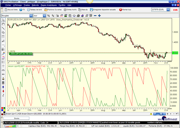 Trading Technische Analyse Indikatoren Aroon