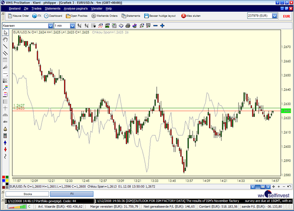 Technische Analyse Indikatoren Chikou Span Trading