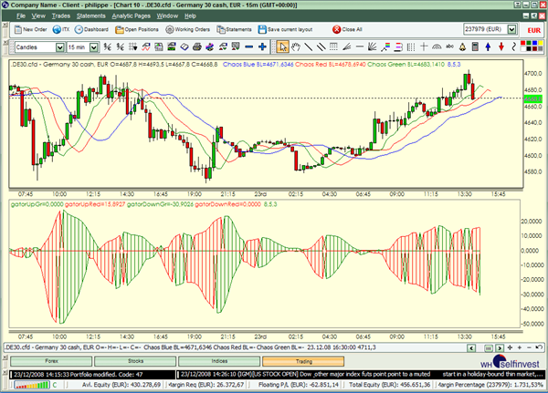 Technische Analyse Indikator Gator Index