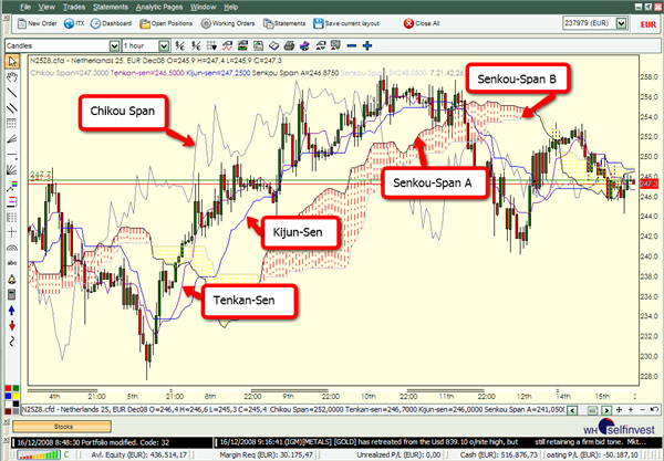 Technische Analyse Indikator Ichimoku