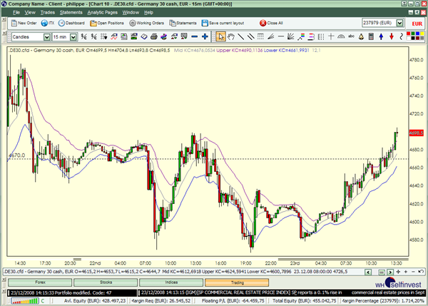 Technische Analyse Indikatoren Keltner Channel