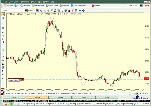 Technische Analyse Indikatoren Lineare Regression Trading