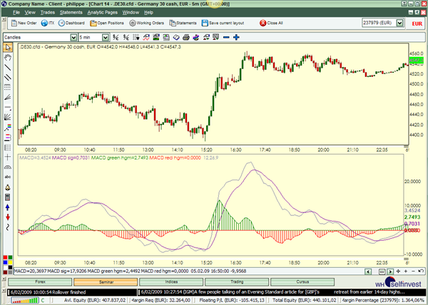 Technische Analyse Indikatoren MACD Trading