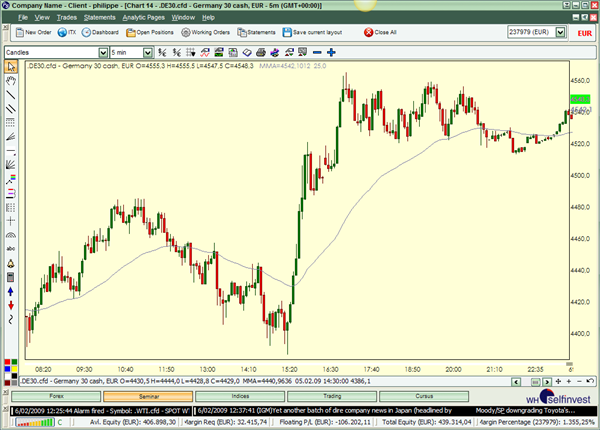 Technische Analyse Indikatoren Trading