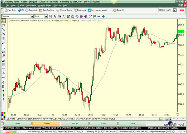 Technische Analyse Indikatoren Trading Broker