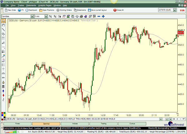 Technische Analyse Indikatoren Strategien Broker