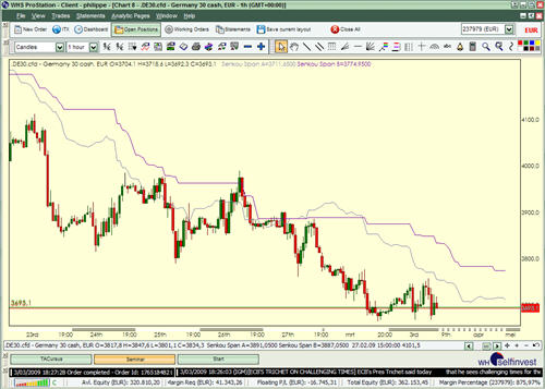 Technische Analyse Indikator Senkou Span Trend