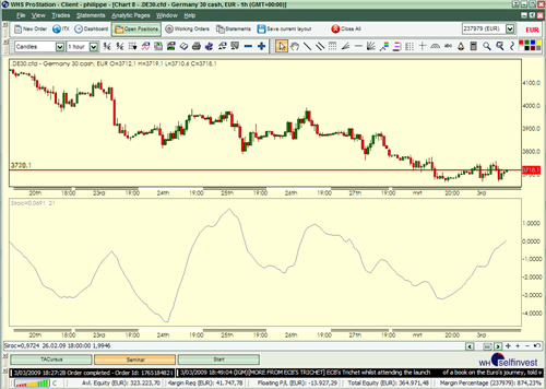 Trading-Plattform Technische Analyse Indikator Siroc