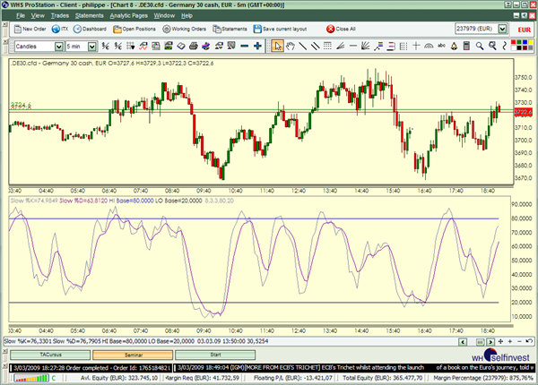 Technische Analyse Indikator Stochastics Slow