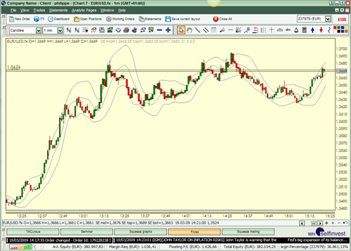 Technische Analyse Indikator Standard Error Bands