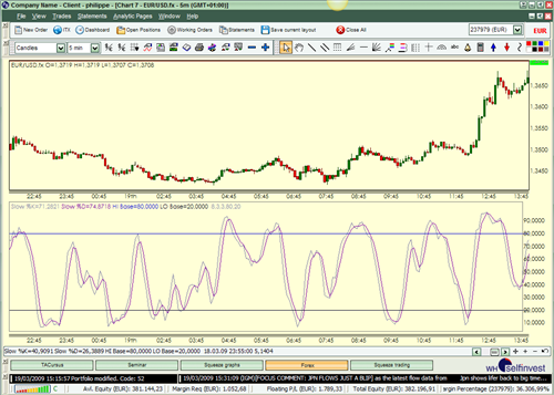 Technische Analyse Indikator Stochastics