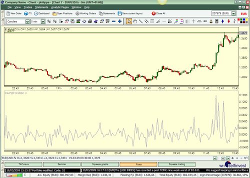 Technische Analyse Indikator Wilder Swing Index