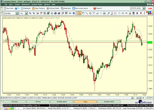 Technische Analyse Indikatoren Tenkan Sen