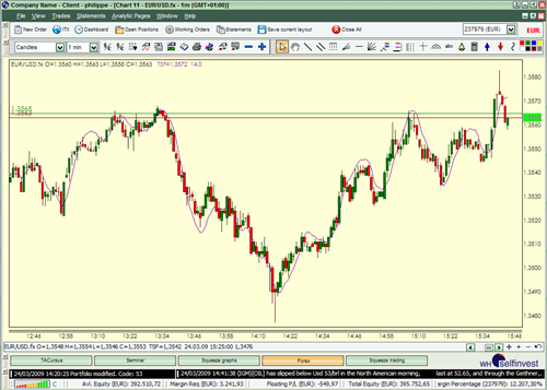 Technische Analyse Indikatoren Time Series