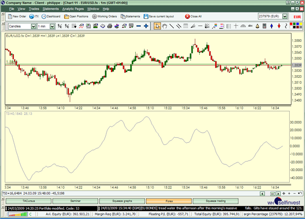 Technische Analyse Indikatoren Trading True Strength Index