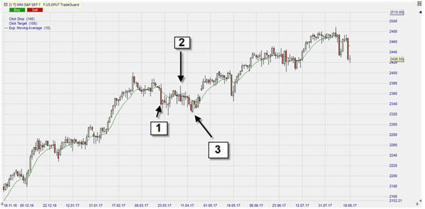 Le pattern 123