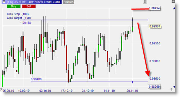 USDCHF sur NanoTrader