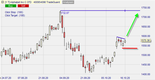 CFD Alphabet du courtier WH SelfInvest sur NnaoTrader Full