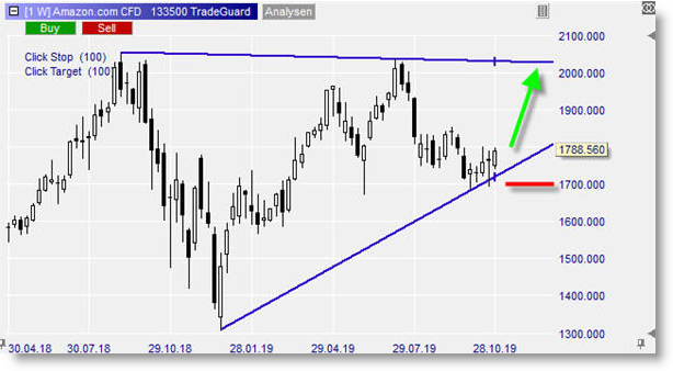 Action Amazon sur NanoTrader