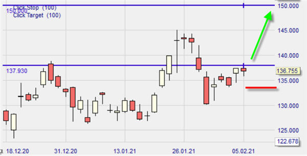 Apple, Graphique journalier sur NanoTrader