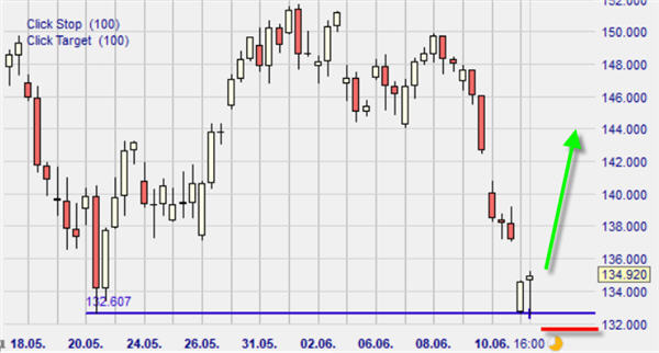 Graphique Apple UT 4h