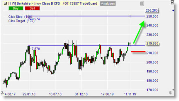 Action Berkshire Hathatway B sur NanoTrader