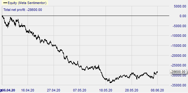 Courbe de performance sur NanoTrader Full.