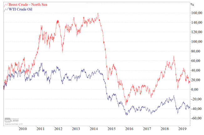 WTI versus Brent.