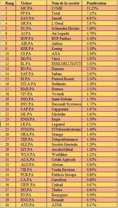 Compositions du CAC40 juin 2021.