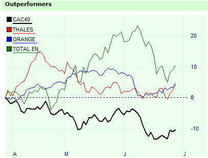 Surperformeurs CAC