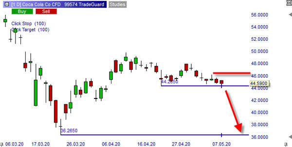 CFD Coca-Cola sur NanoTrader Full.