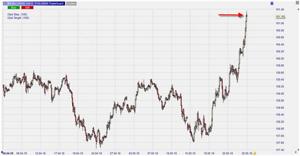 Future Bund, UT 1h