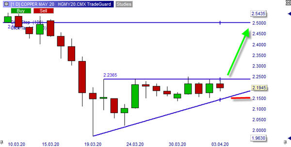 Le future Cuivre sur NanoTrader.