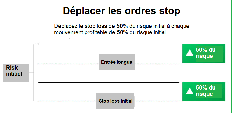 Déplacer votre stop-loss vers la zone de profit.