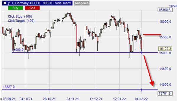 DAX, graphique journalier