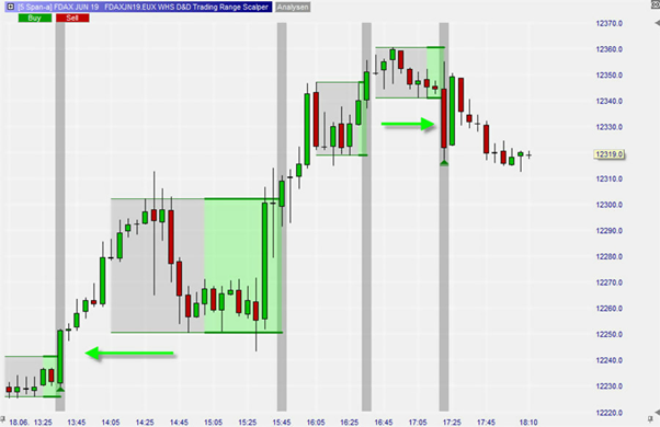 FDAX, graphique en unités de 5 minutes